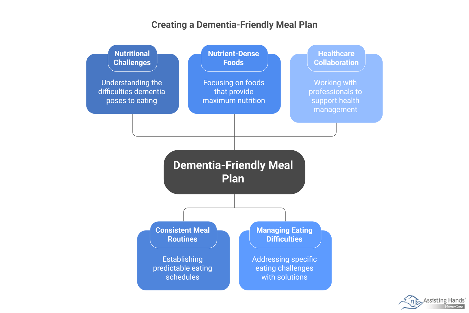 How to Create a Dementia-Friendly Meal Plan