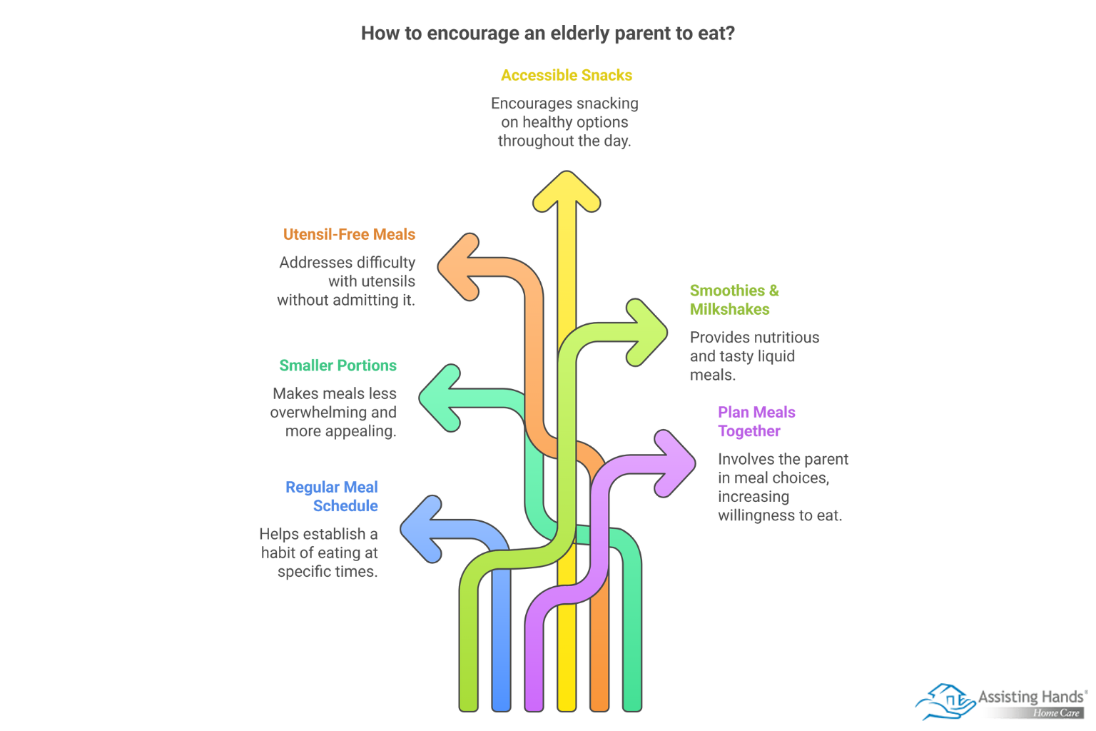 What Are 6 Strategies You Can Try when Your Elderly Parent Won’t Eat?